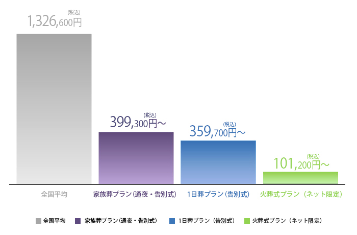 葬儀費用の比較グラフ